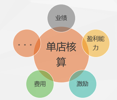 SAP烘焙行業ERP解決方案